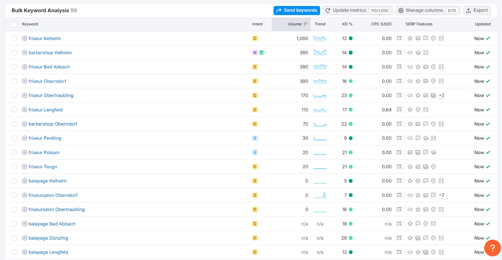 Platzhalter für SEMrush Ergebnisse